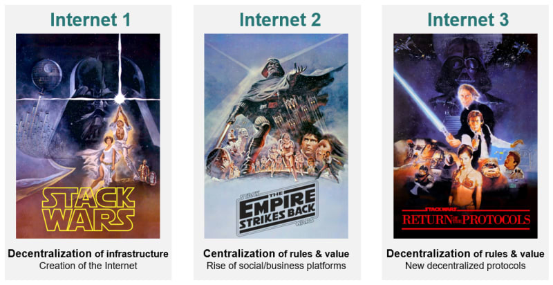 Web1, Web2 and Web3