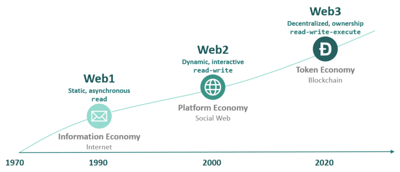 Web1, Web2 and Web3