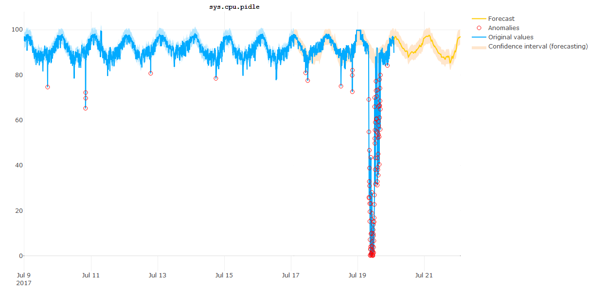 CPU metric with a big drop : the first weak signal detected