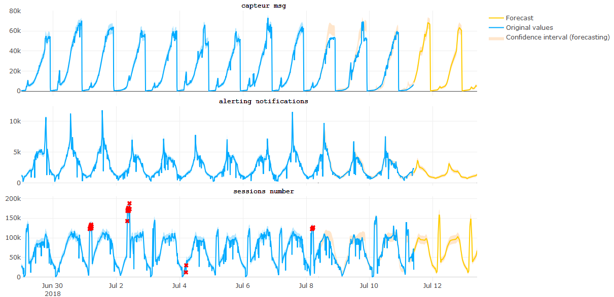 Multiple anomaly detection