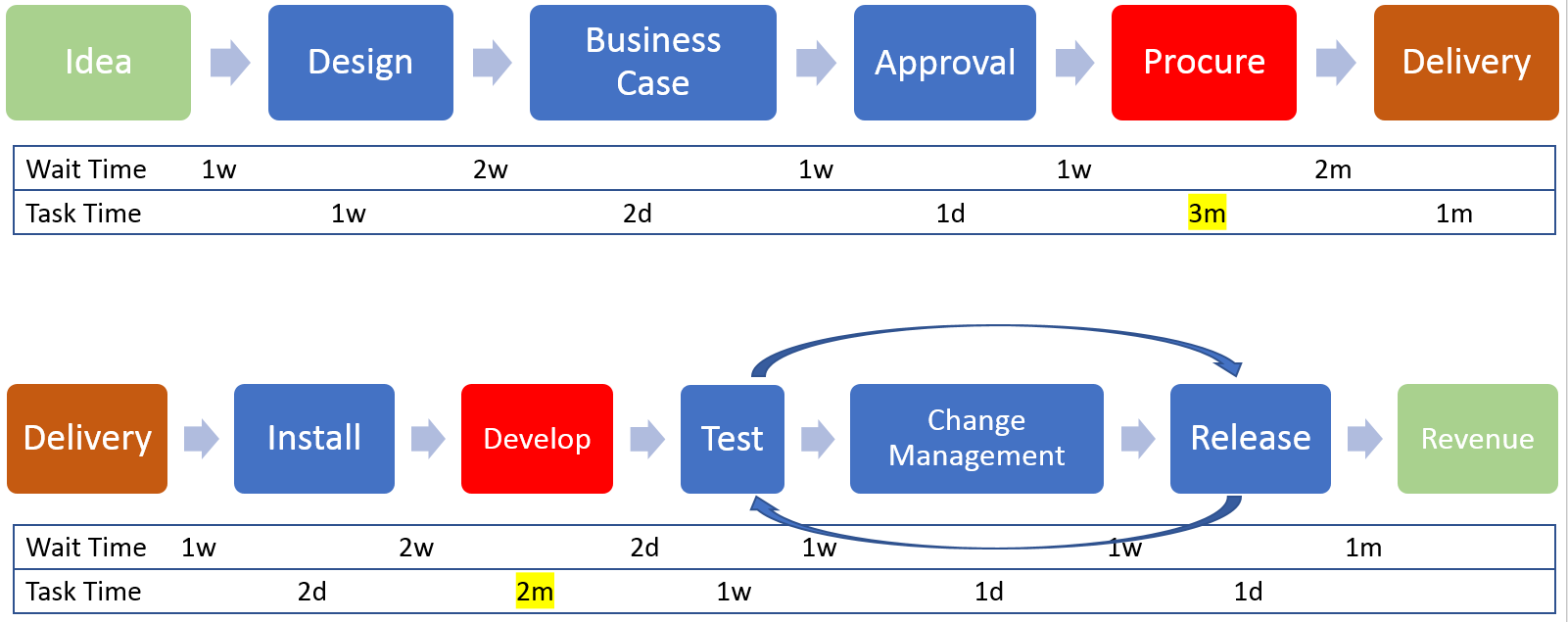 Long lead times in a value streams are good candidates for transformation