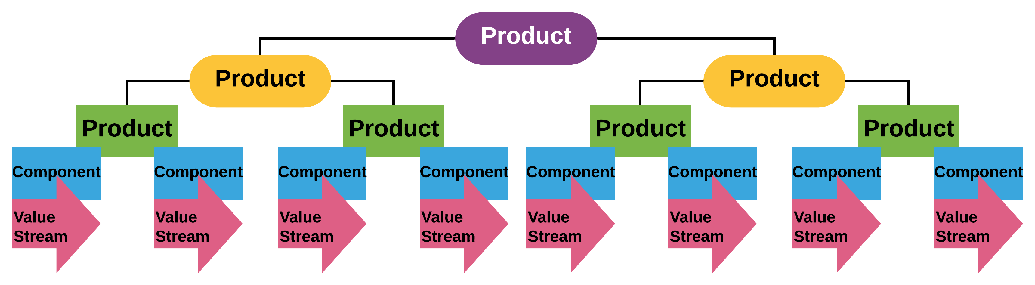 Product landscapes can be complex Product landscapes can be complex