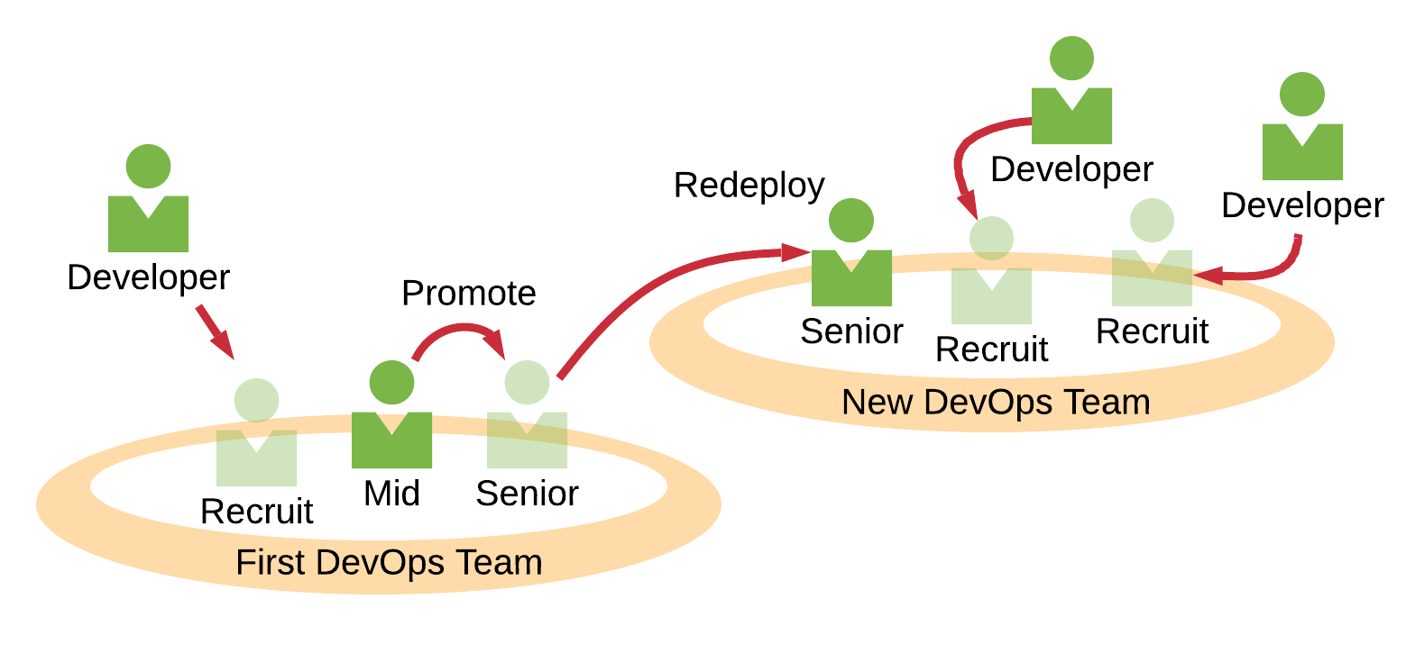 Use experienced engineers to scale out Use experienced engineers to scale out