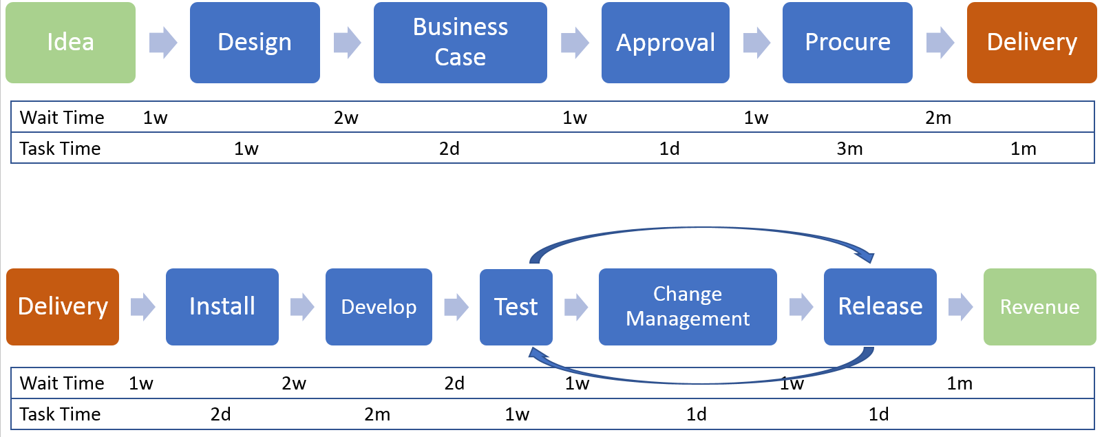 A typical software development value stream map