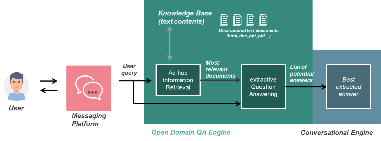 Typical bot pipeline Typical bot pipeline
