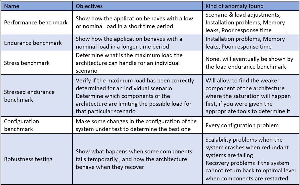 Performance testing flavors comparison Performance testing flavors comparison