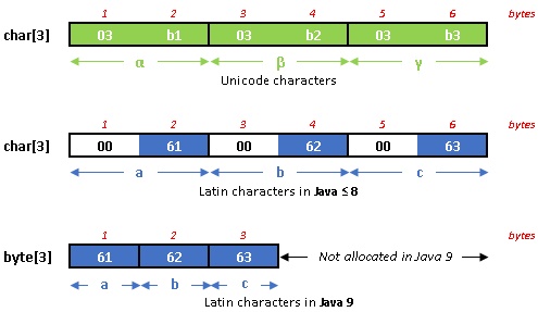 Storing Strings in Java 9 Storing Strings in Java 9