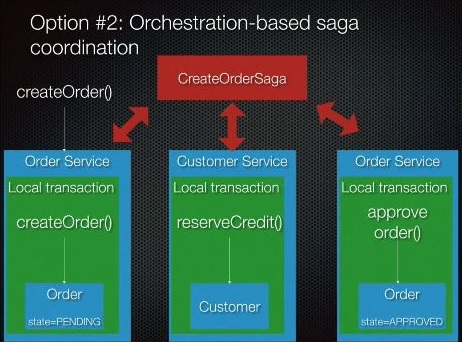 Orchestrated sagas