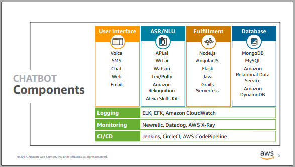 Chatbot components (Amazon vision)