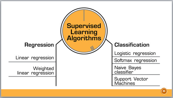 Supervised learning algorithms