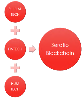 Social Earning Ratio Blockchain