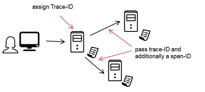 Zipkin concept