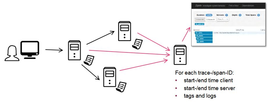 Zipkin server concept