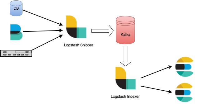 Kafka in ELK Kafka in ELK