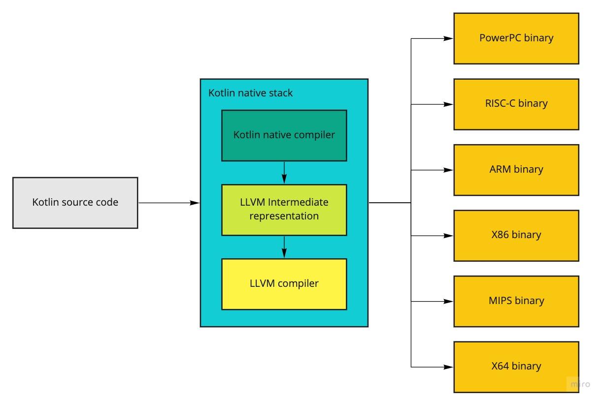 LLVMArchitecture