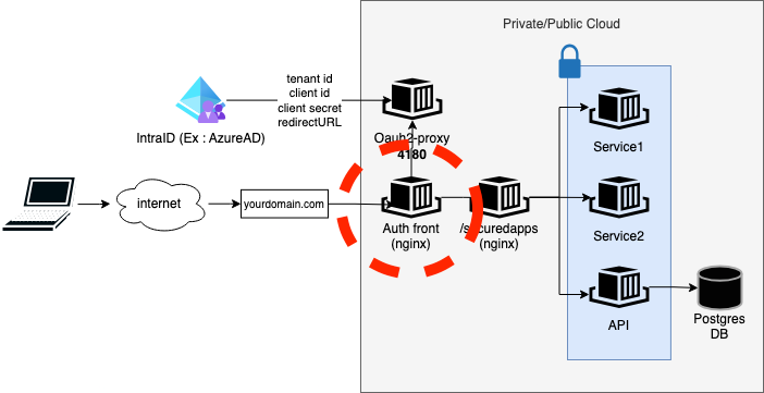 OAuth proxification overview