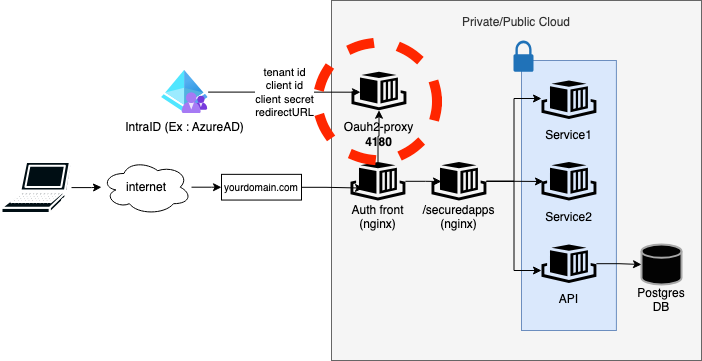 OAuth proxification overview