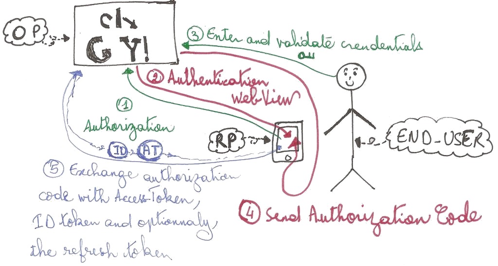 Authorization Grant Flow