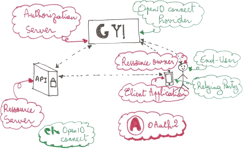 OIDC + OAuth terms