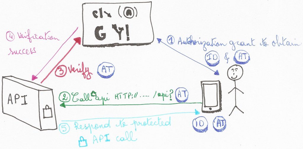 Calling protected API