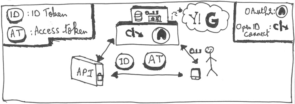 OIDC solution