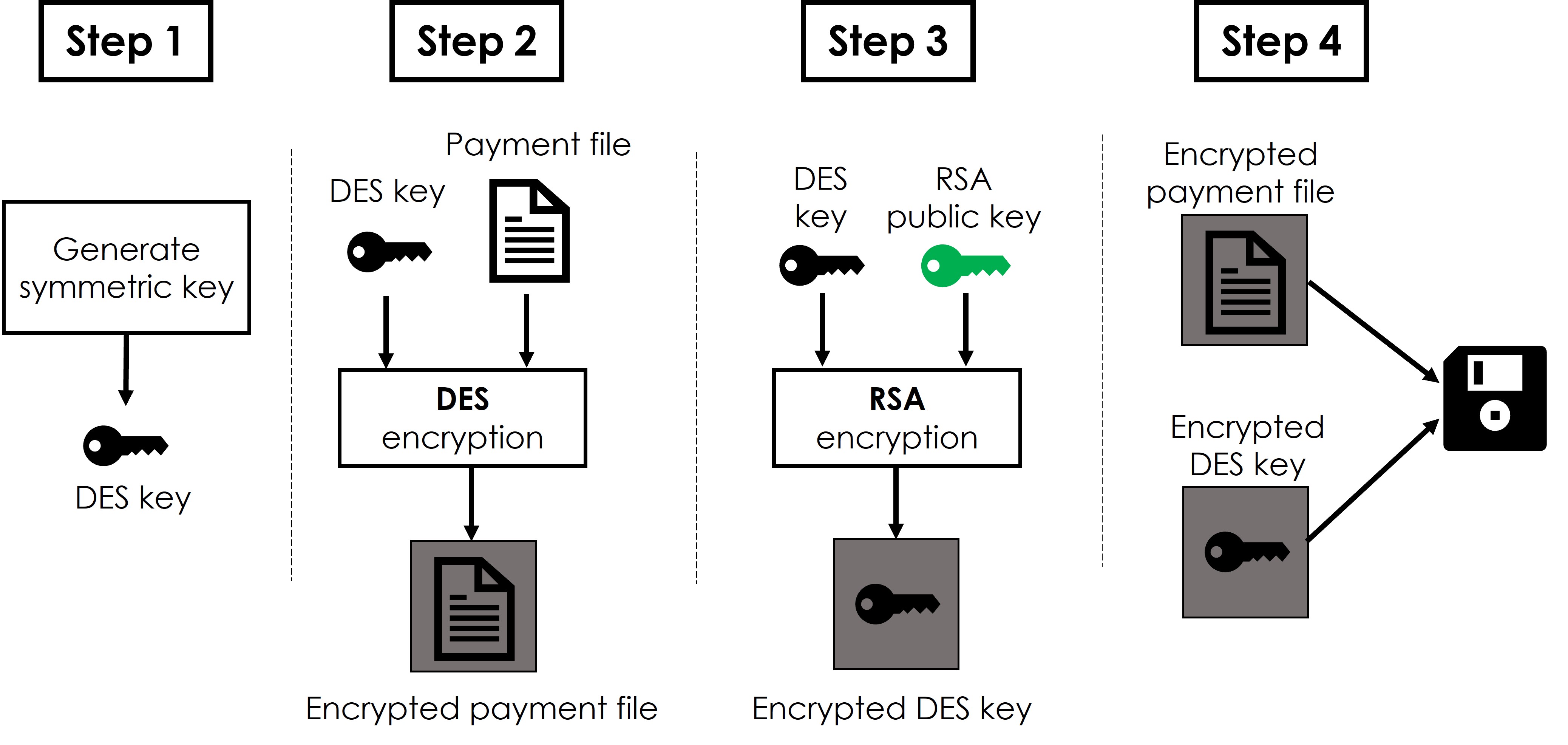 Payment file encryption