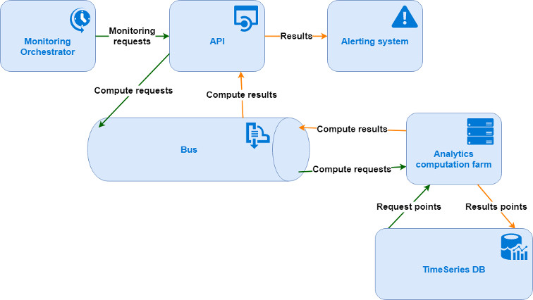 Proof Of Concept Architecture