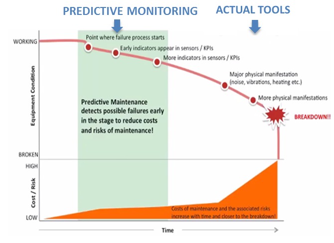 Maintenance predictive vs standard Maintenance predictive vs standard