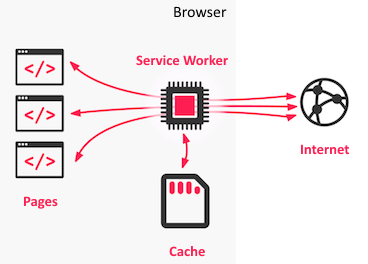Service worker Service worker