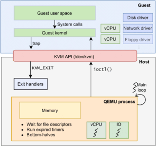 Qemu with KVM architecture