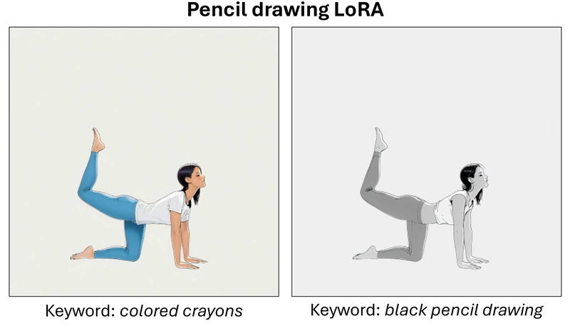 LoRA for Style