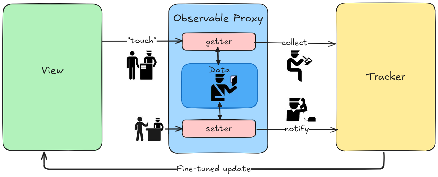 illustration of a reactivity system