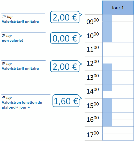 fee capping journée