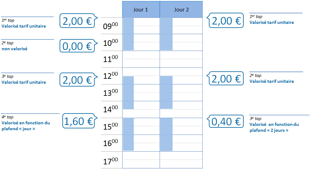 fee capping deux jours