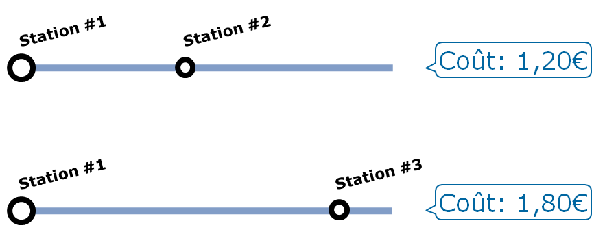 tarification origine-destination