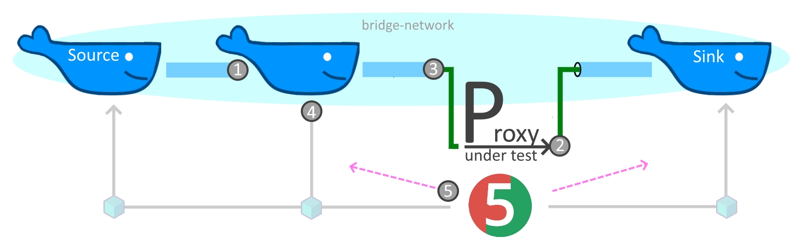 Network building blocks, bridge network, DNS alias, exposed ports, toxiproxy and Java Docker support