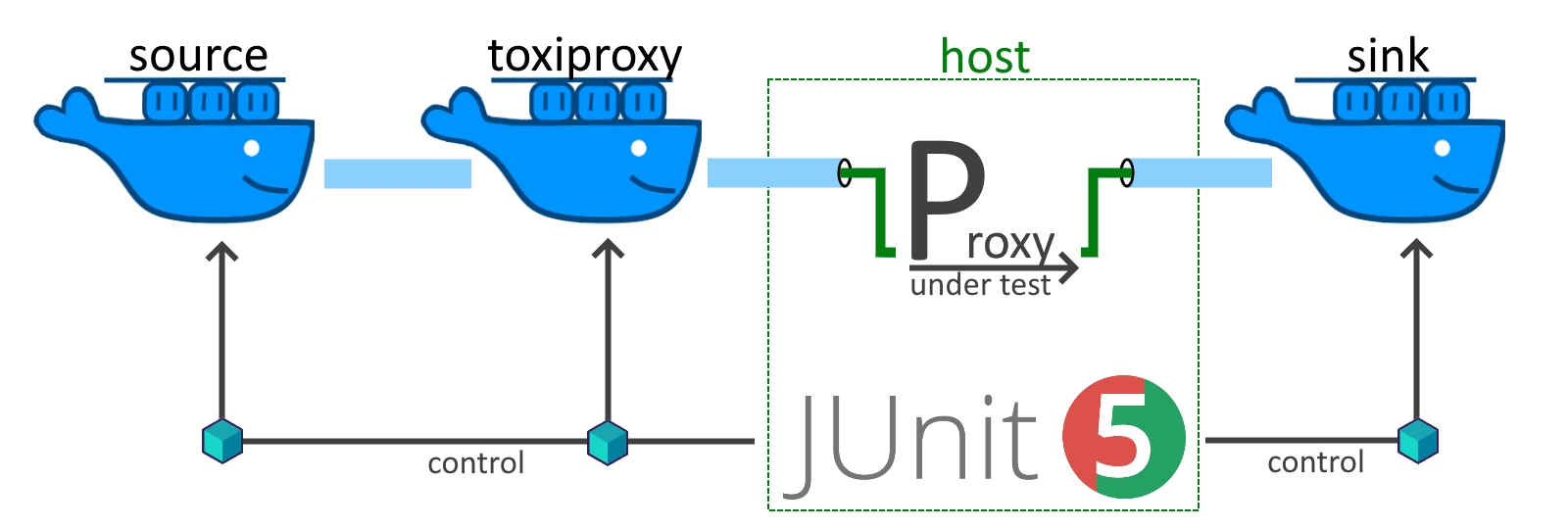 basic setup with a source and sink container to generate traffic, toxiproxy to manipulate the TCP streams and the proxy under test in the middle