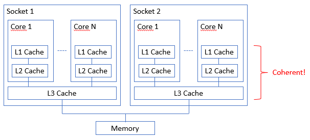 Cache architecture