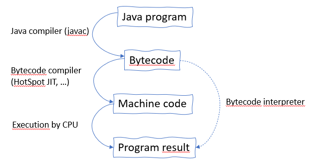 Code phases