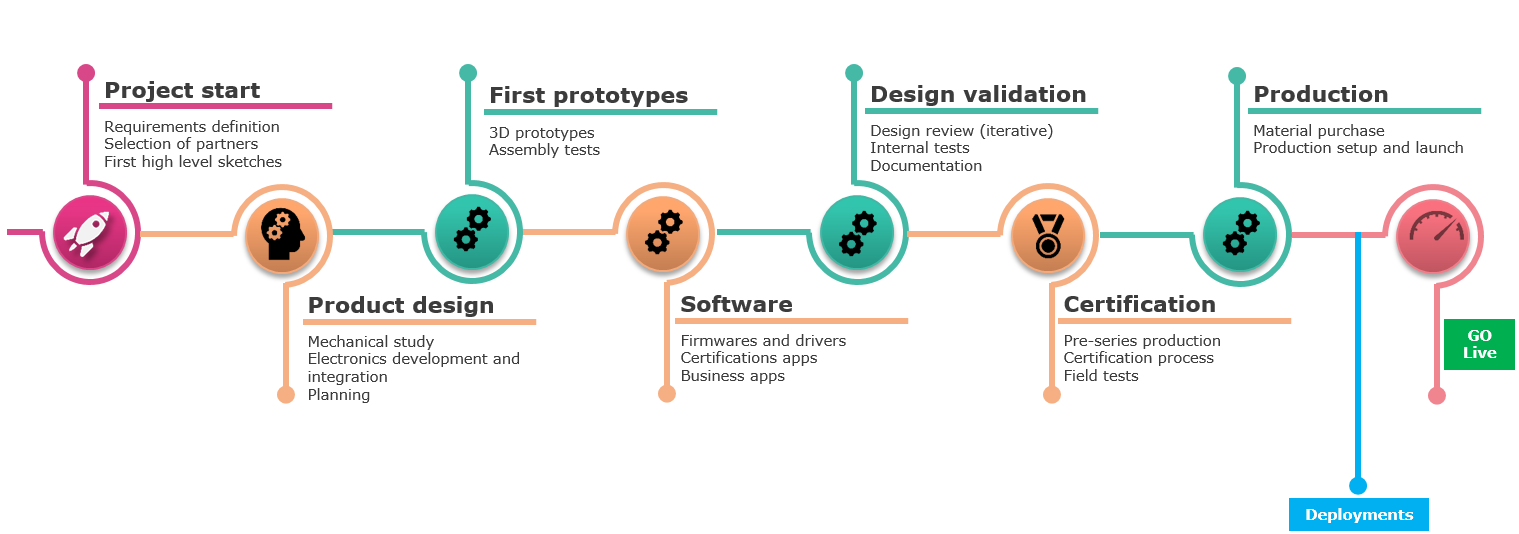 Project plan for a hardware product creation